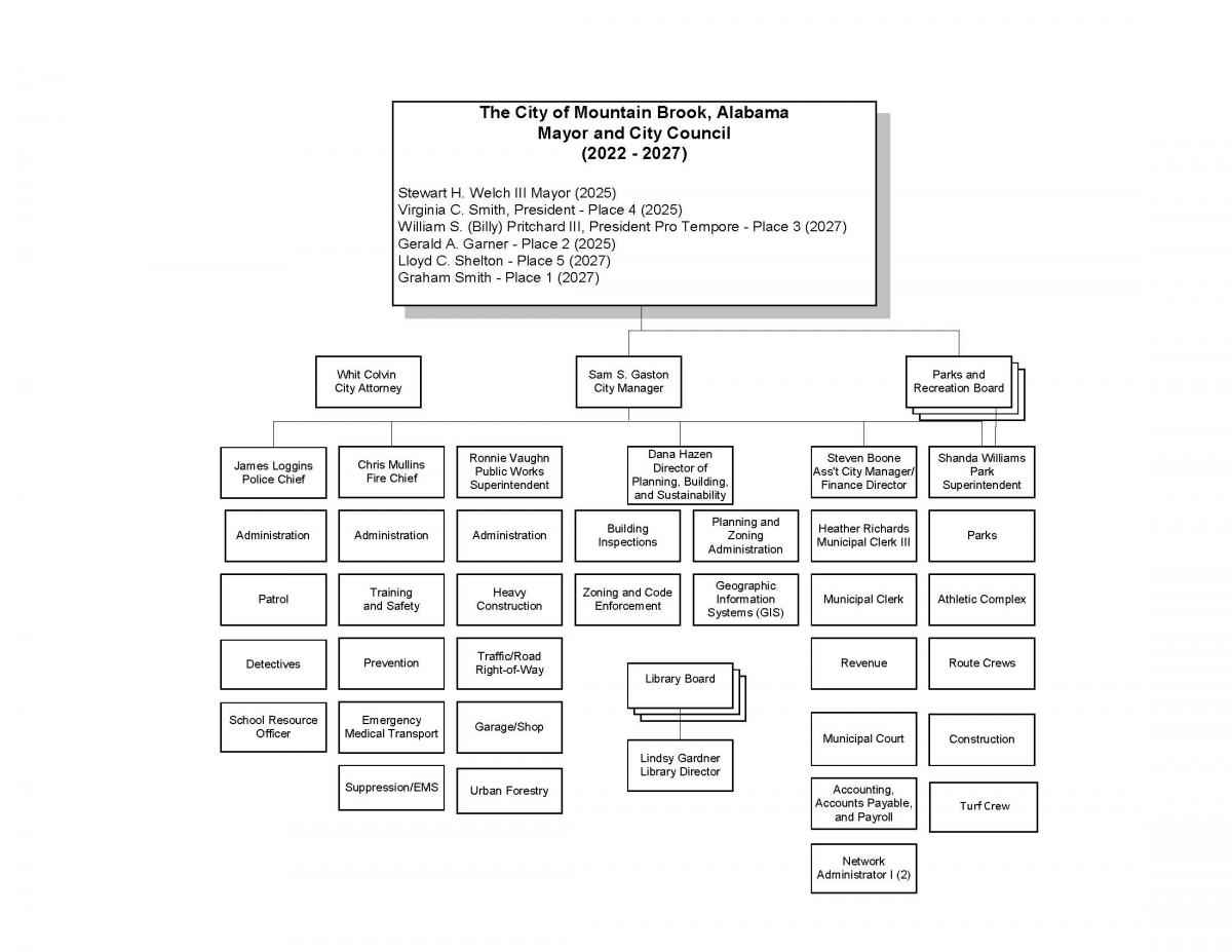 City Organizational Chart 2023