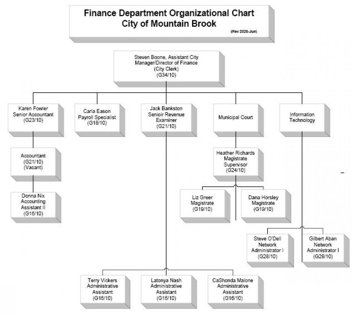 Finance Department Organizational Chart Mountain Brook Alabama